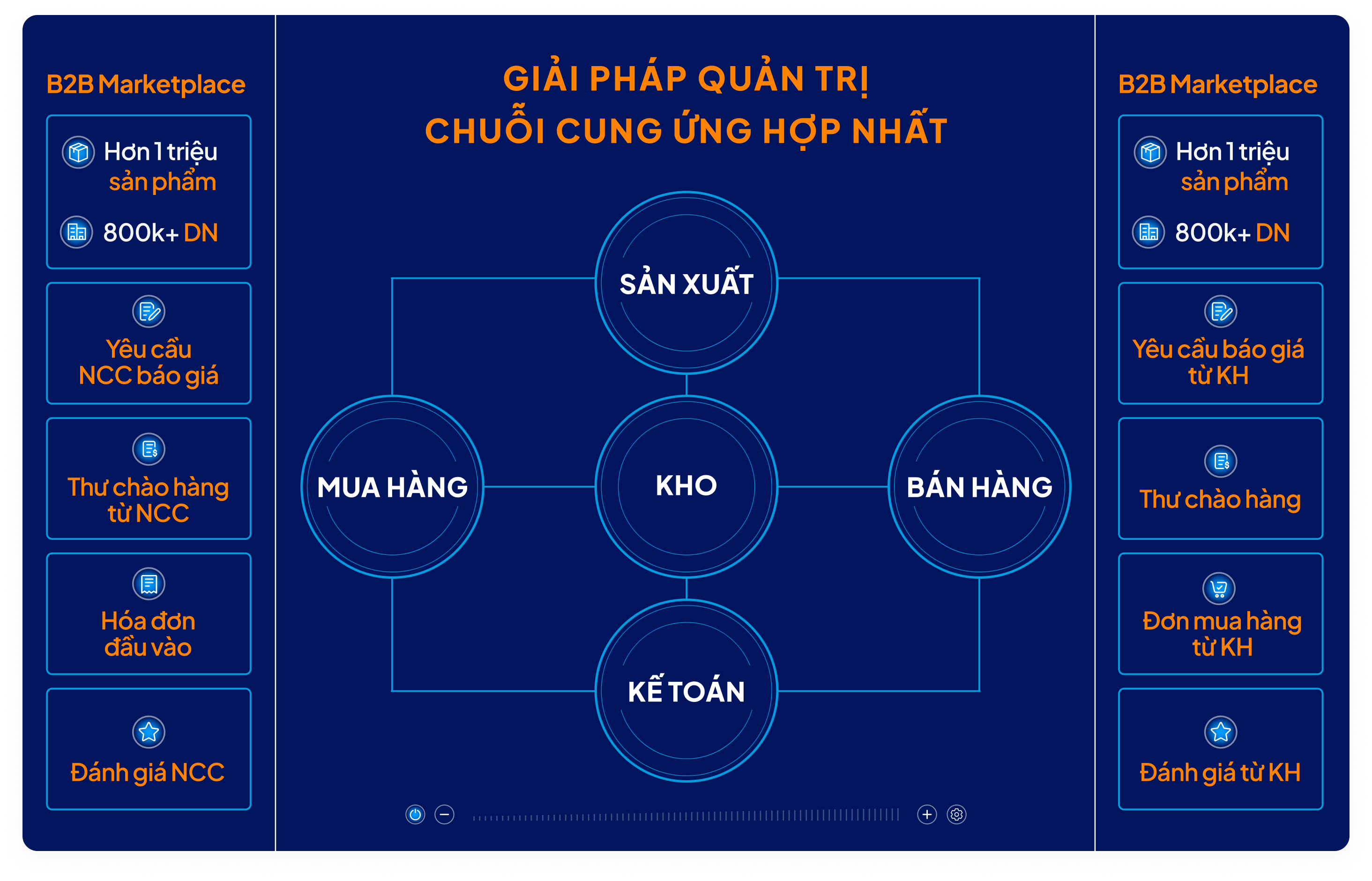 Giải pháp quản trị chuỗi cung ứng kết hợp với sàn giao dịch TMĐT B2B